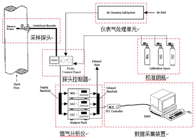 湿烟气抽取式烟气分析仪CEMS