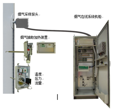 湿烟气在线连续监测CEMS全套