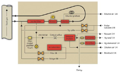 汞Hg烟气在线连续监测CEMS系统