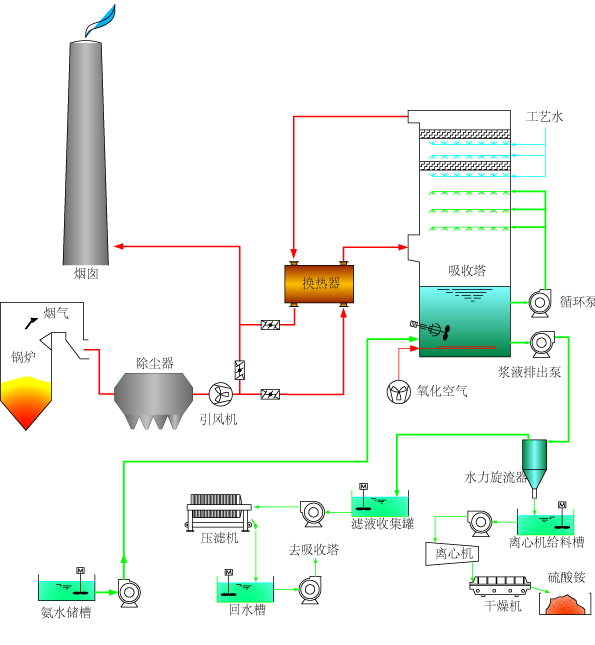 氨法脱硫工艺流程图片