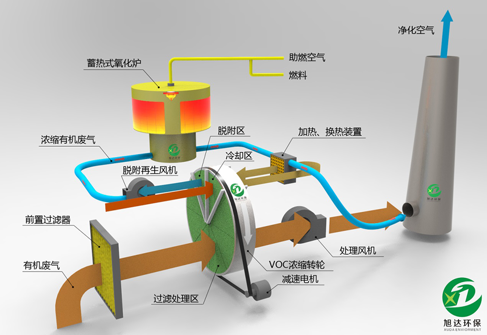 沸石转轮 rto/co 示意图